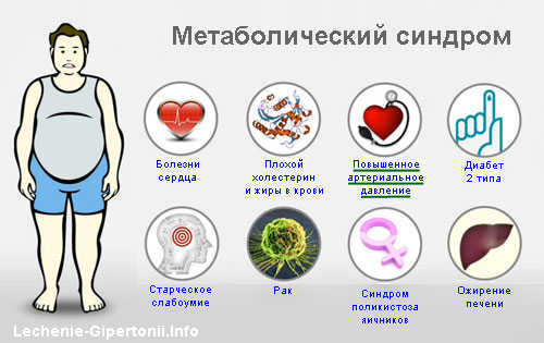 гипертония и метаболический синдром